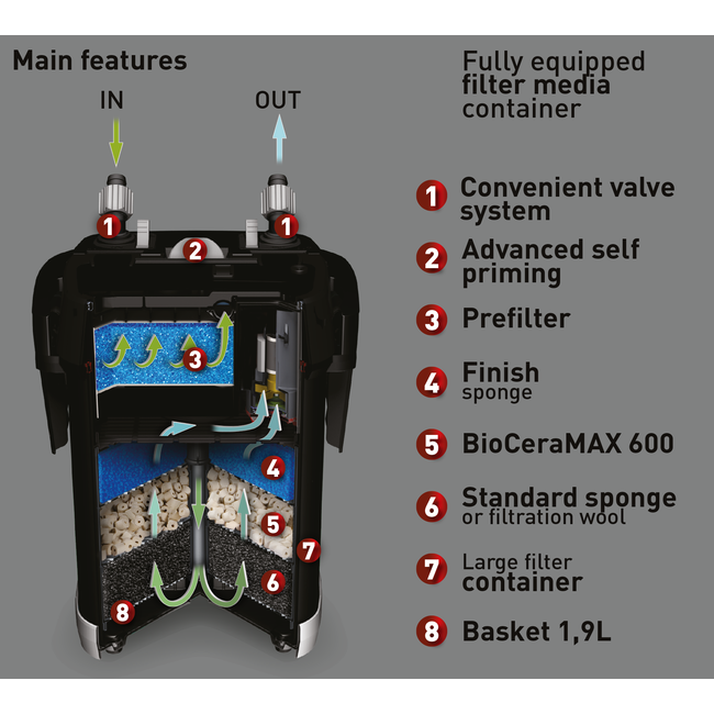 Ultramax 1000 d'Aquael - Filtre externe à cartouches pour aquarium